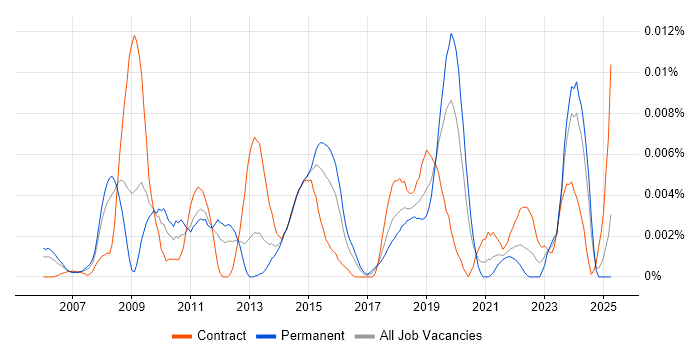 Job vacancy trend for KML in the UK Job vacancy trend for KML in the UK