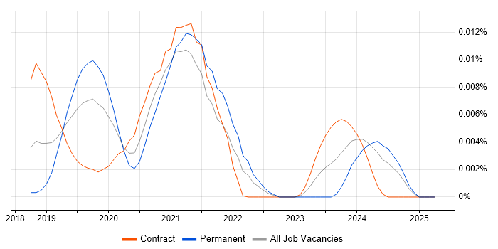 Job vacancy trend for Knative in the UK Job vacancy trend for Knative in the UK