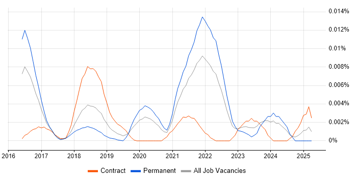 Job vacancy trend for Knex.js in the UK