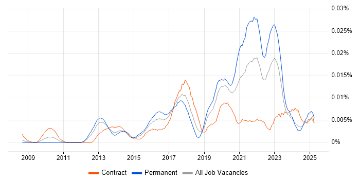 Job vacancy trend for KNIME in the UK Job vacancy trend for KNIME in the UK