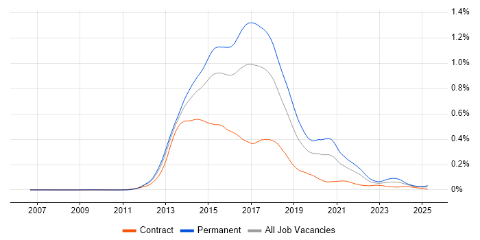 Job vacancy trend for KnockoutJS in the UK Job vacancy trend for KnockoutJS in the UK