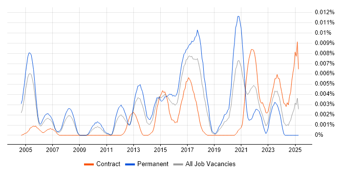 Job vacancy trend for Knowledge Discovery in the UK