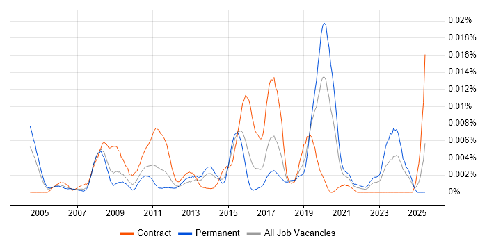Job vacancy trend for Knowledge Engineering in the UK Job vacancy trend for Knowledge Engineering in the UK