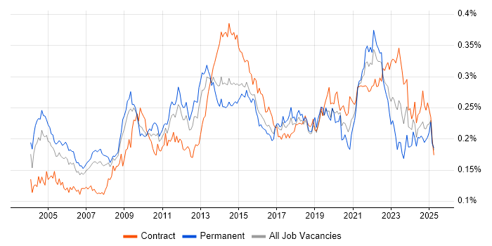 Job vacancy trend for Knowledge Management in the UK