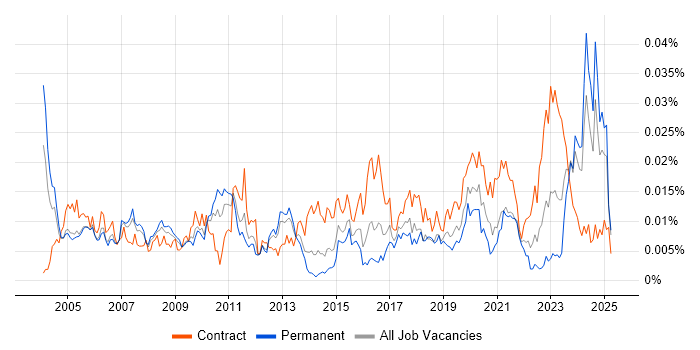 Job vacancy trend for Knowledge Manager in the UK