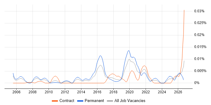 Knowledge Representation job vacancy trend in the UK