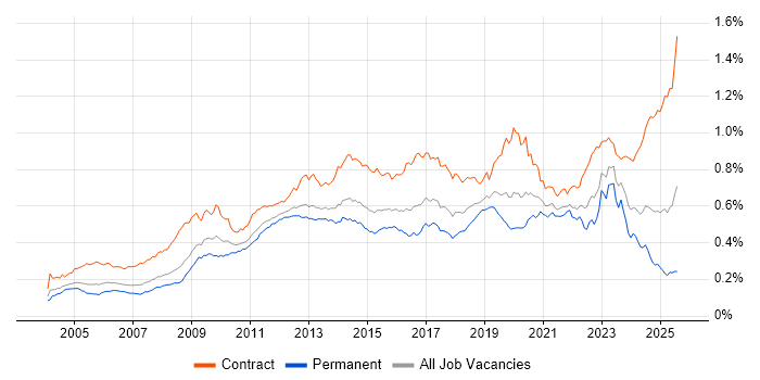 Job vacancy trend for Knowledge Transfer in the UK