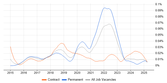 Job vacancy trend for koa in the UK