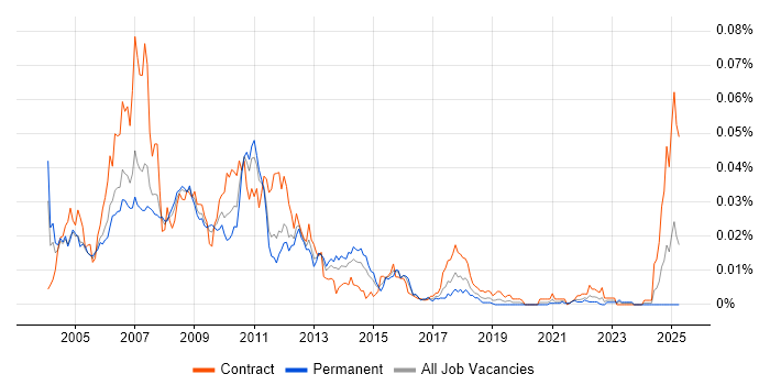 Job vacancy trend for Kondor in the UK