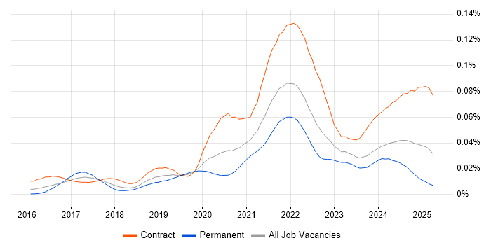 Job vacancy trend for Kong in the UK Job vacancy trend for Kong in the UK