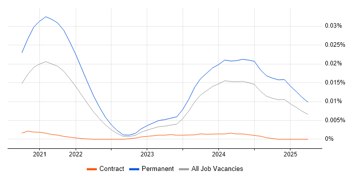 Job vacancy trend for Kontent in the UK Job vacancy trend for Kontent in the UK