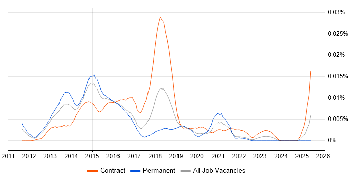 Job vacancy trend for Kony in the UK Job vacancy trend for Kony in the UK