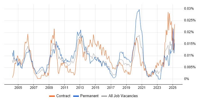 Job vacancy trend for Korean Language in the UK Job vacancy trend for Korean Language in the UK
