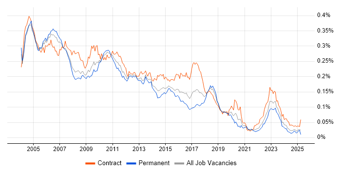Job vacancy trend for Korn in the UK Job vacancy trend for Korn in the UK