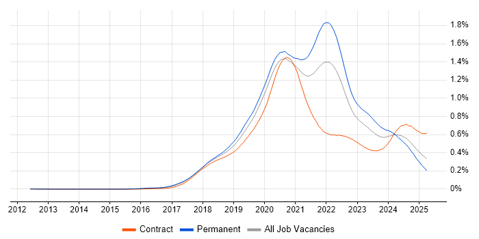Job vacancy trend for Kotlin in the UK