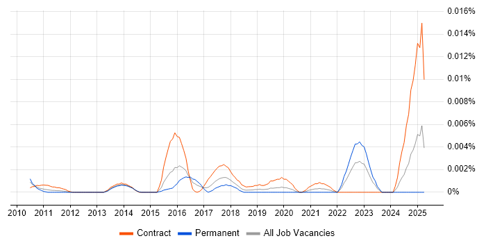 Job vacancy trend for Kronos Analyst in the UK Job vacancy trend for Kronos Analyst in the UK