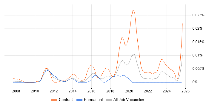 Job vacancy trend for Kronos Consultant in the UK