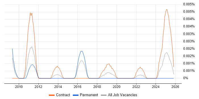Kronos Specialist job vacancy trend in the UK