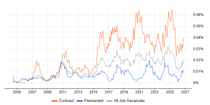 Kronos Contract Job Trends, Contractor Rates & Related Skills | IT Jobs ...
