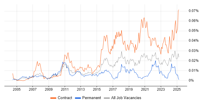Job vacancy trend for Kronos in the UK Job vacancy trend for Kronos in the UK