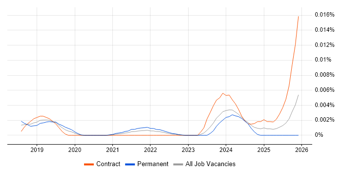 Ktor job vacancy trend in the UK