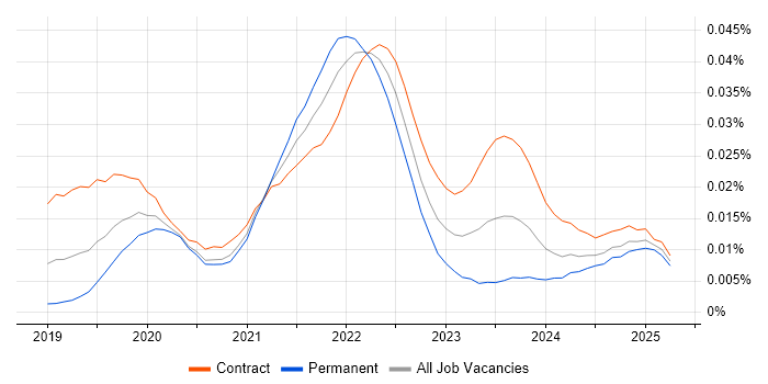 Job vacancy trend for Kubeflow in the UK Job vacancy trend for Kubeflow in the UK