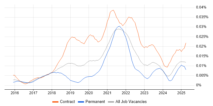 Job vacancy trend for Kubernetes Architect in the UK Job vacancy trend for Kubernetes Architect in the UK