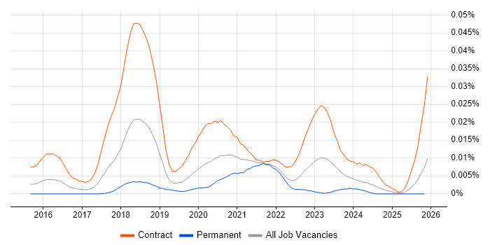 Kubernetes Consultant job vacancy trend in the UK