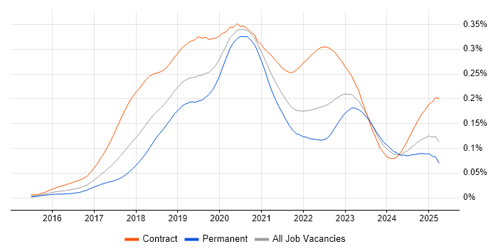 Job vacancy trend for Kubernetes Engineer in the UK Job vacancy trend for Kubernetes Engineer in the UK