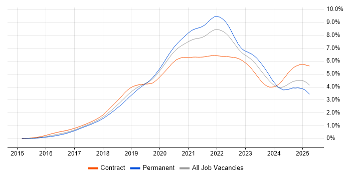 Job vacancy trend for Kubernetes in the UK Job vacancy trend for Kubernetes in the UK