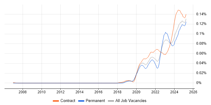 Job vacancy trend for Kusto Query Language in the UK Job vacancy trend for Kusto Query Language in the UK