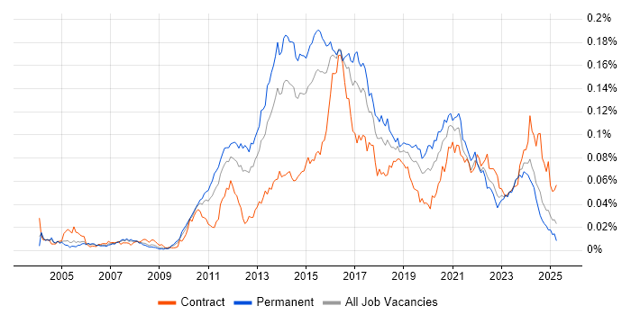 Job vacancy trend for KVM in the UK