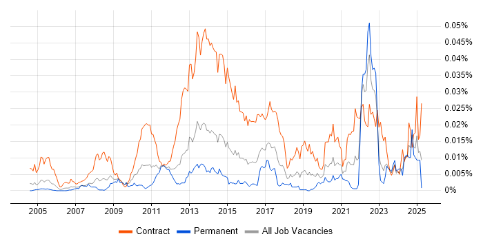 Job vacancy trend for KYC Analyst in the UK