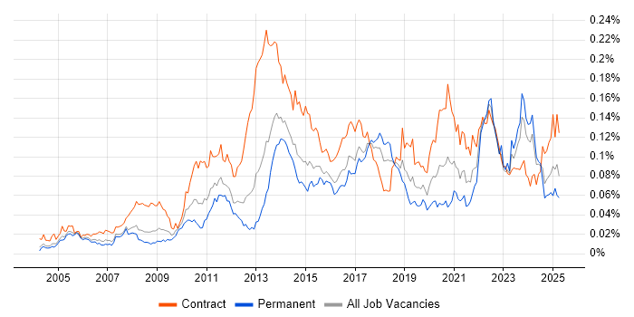 Job vacancy trend for KYC in the UK