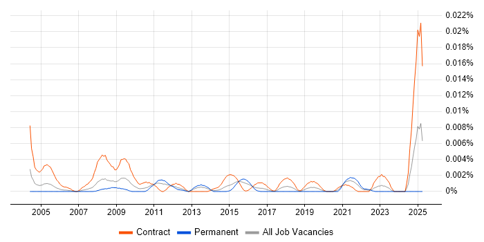 Job vacancy trend for LabVantage in the UK Job vacancy trend for LabVantage in the UK