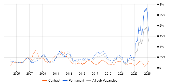 Job vacancy trend for LabVIEW in the UK