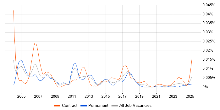 Job vacancy trend for LabWindows in the UK Job vacancy trend for LabWindows in the UK