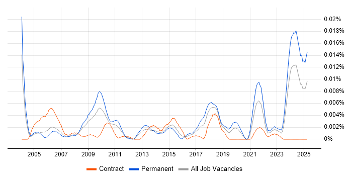 Job vacancy trend for Ladder Logic in the UK Job vacancy trend for Ladder Logic in the UK