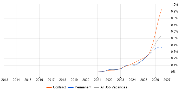 Lakehouse job vacancy trend in the UK