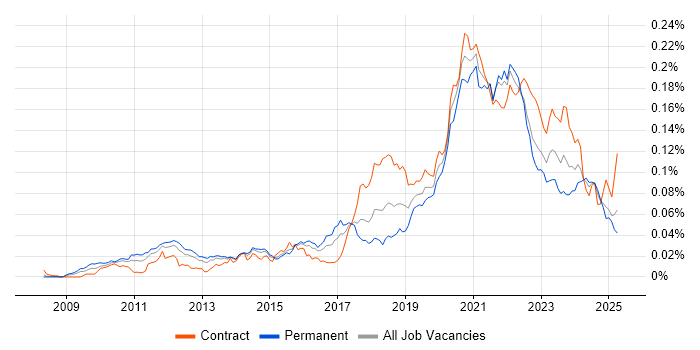 Job vacancy trend for Lambda Expressions in the UK Job vacancy trend for Lambda Expressions in the UK