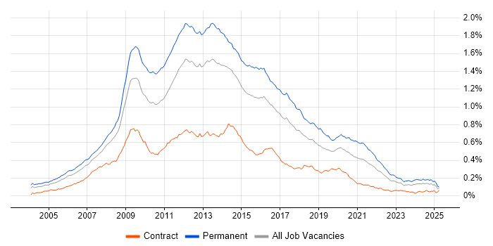 Job vacancy trend for LAMP in the UK