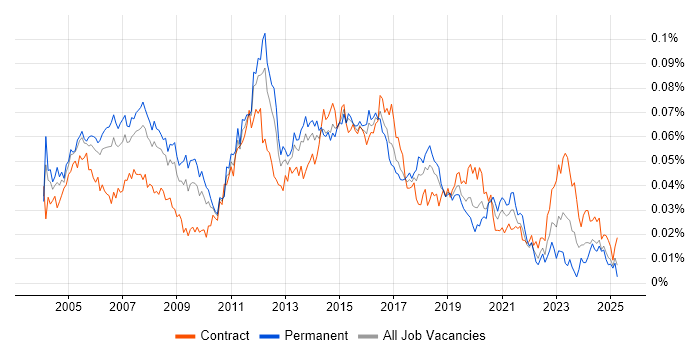 Job vacancy trend for LAN Engineer in the UK Job vacancy trend for LAN Engineer in the UK
