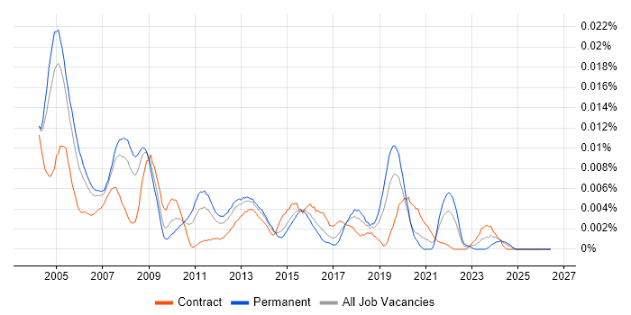 LAN Specialist job vacancy trend in the UK