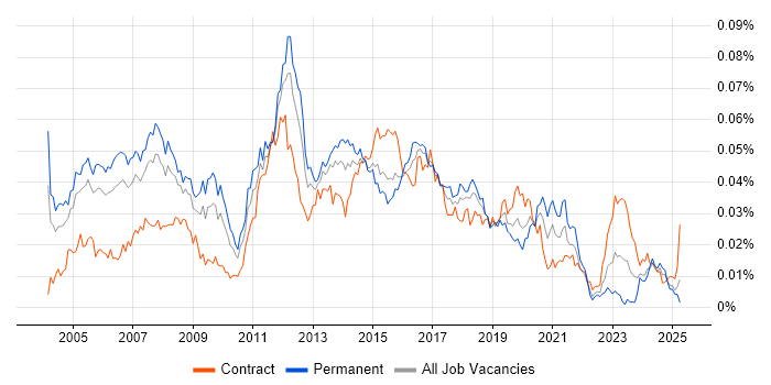 Job vacancy trend for LAN/WAN Engineer in the UK Job vacancy trend for LAN/WAN Engineer in the UK