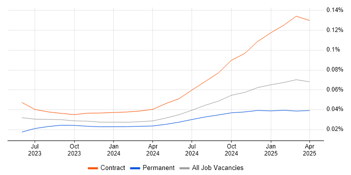 Job vacancy trend for LangChain in the UK Job vacancy trend for LangChain in the UK