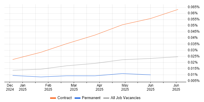 Job vacancy trend for LangGraph in the UK Job vacancy trend for LangGraph in the UK