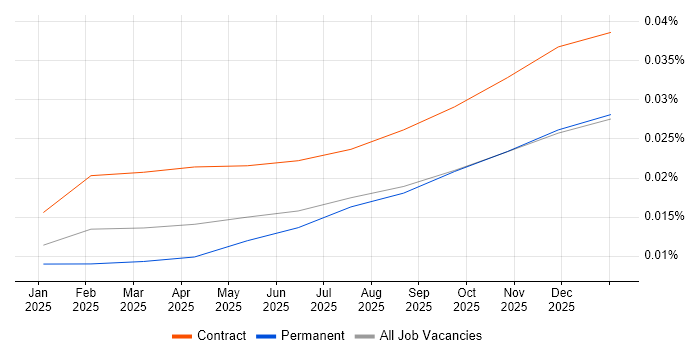 LangSmith job vacancy trend in the UK