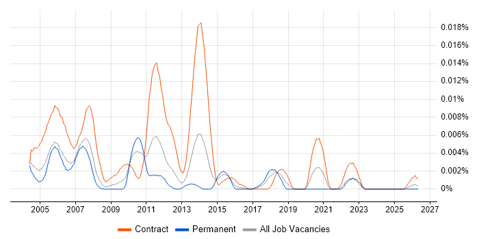 LANSA Developer job vacancy trend in the UK