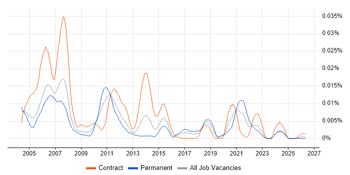 LANSA job vacancy trend in the UK