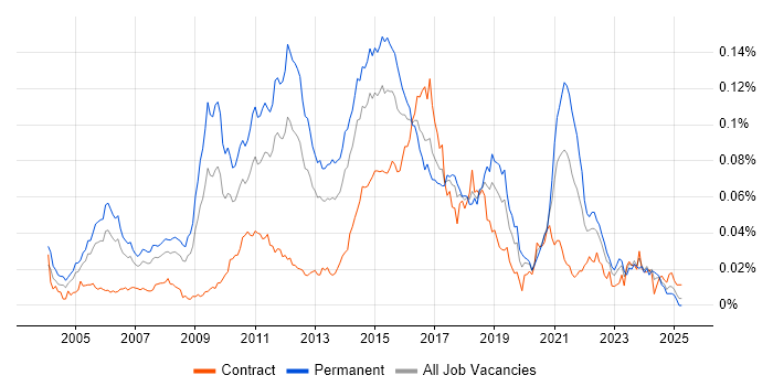Job vacancy trend for LAPP Stack in the UK